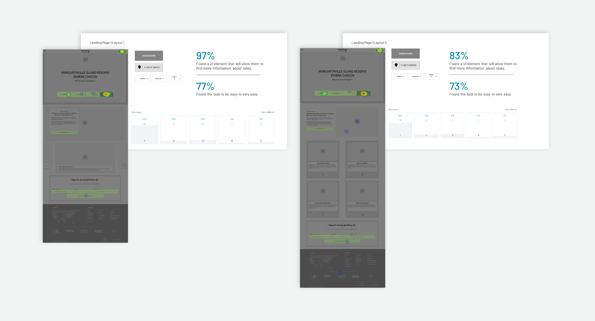 Landing Page Test Resutls